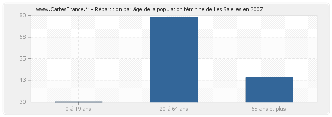 Répartition par âge de la population féminine de Les Salelles en 2007